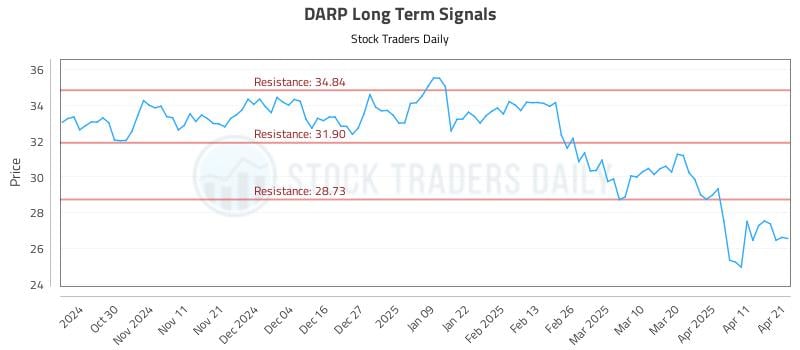 DARP Long Term Analysis for April 21 2025