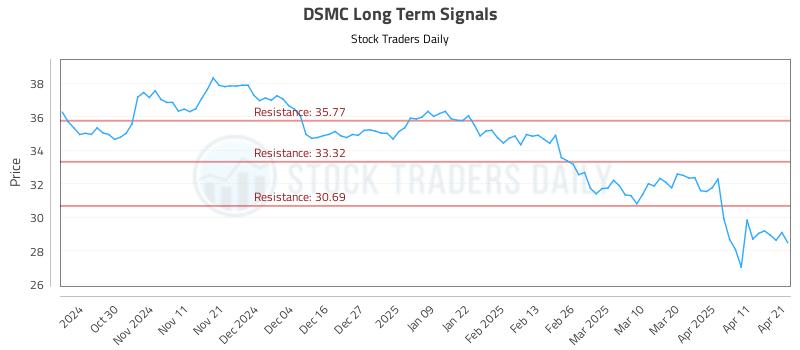 DSMC Long Term Analysis for April 21 2025