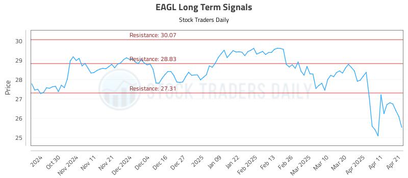 EAGL Long Term Analysis for April 21 2025 EAGL Long Term Analysis for April 21 2025