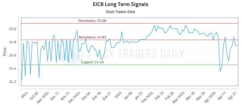 EICB Long Term Analysis for April 21 2025