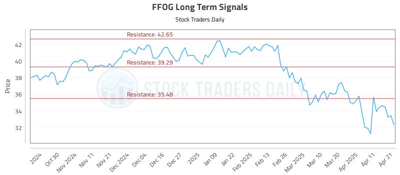 FFOG Long Term Analysis for April 21 2025