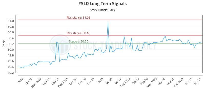 FSLD Long Term Analysis for April 21 2025