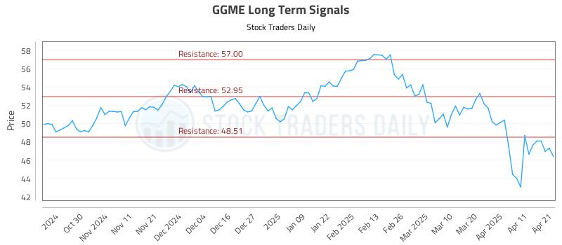GGME Long Term Analysis for April 21 2025