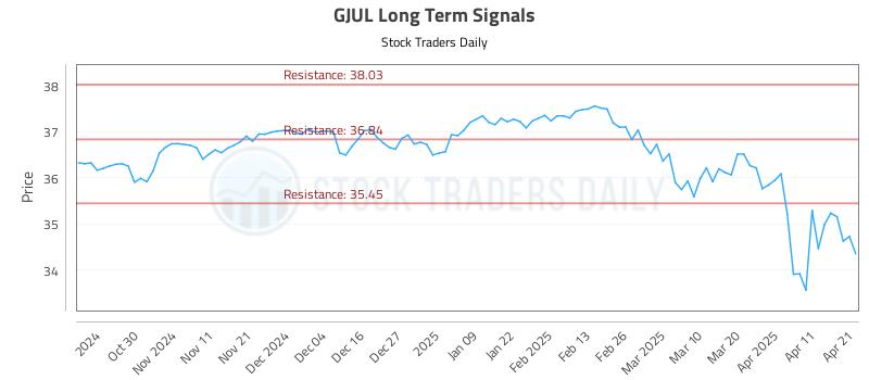 GJUL Long Term Analysis for April 21 2025