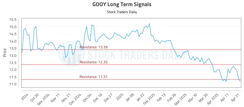 GOOY Long Term Analysis for April 21 2025