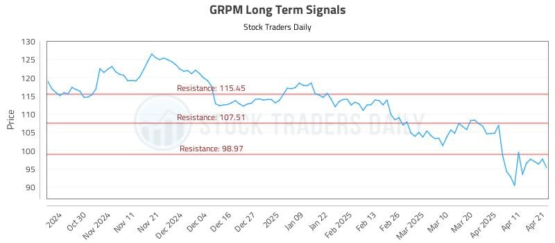 GRPM Long Term Analysis for April 21 2025 GRPM Long Term Analysis for April 21 2025