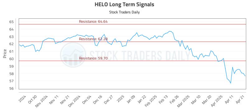 HELO Long Term Analysis for April 21 2025 HELO Long Term Analysis for April 21 2025
