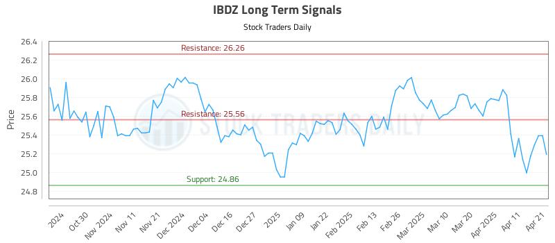 IBDZ Long Term Analysis for April 21 2025