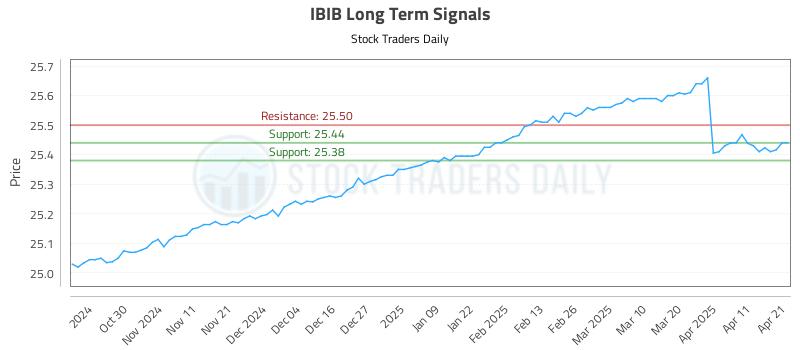 IBIB Long Term Analysis for April 21 2025 IBIB Long Term Analysis for April 21 2025