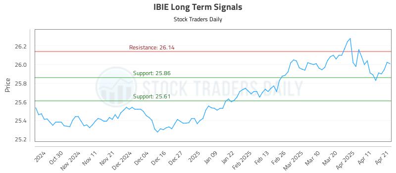 IBIE Long Term Analysis for April 21 2025 IBIE Long Term Analysis for April 21 2025