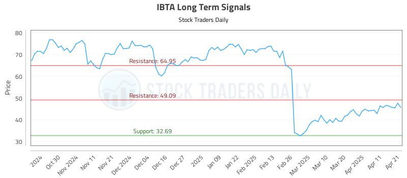 IBTA Long Term Analysis for April 21 2025 IBTA Long Term Analysis for April 21 2025