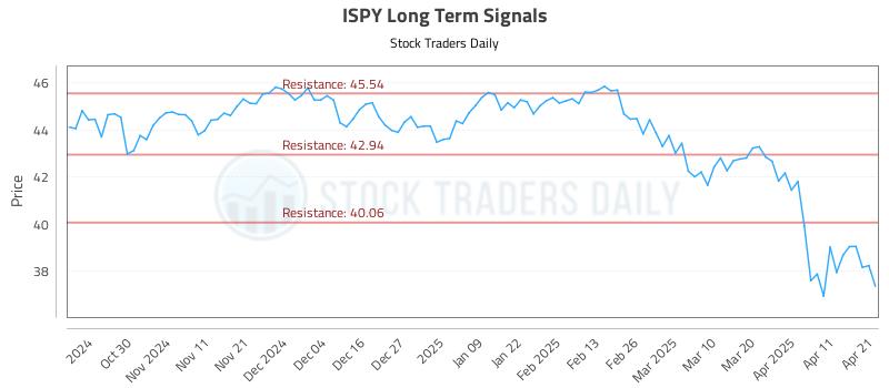 ISPY Long Term Analysis for April 21 2025 ISPY Long Term Analysis for April 21 2025