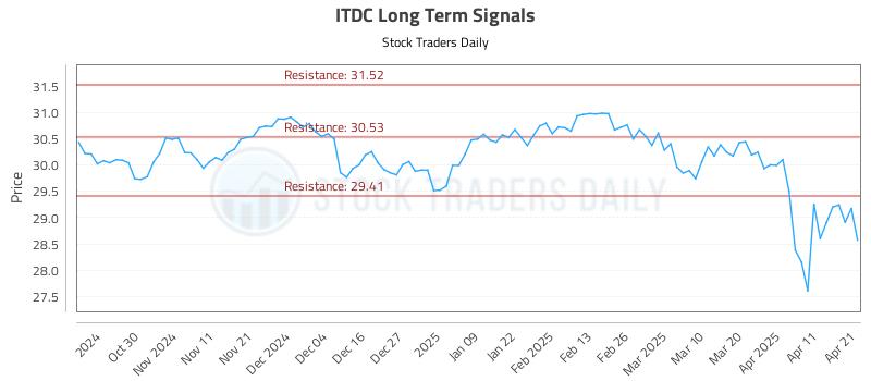 ITDC Long Term Analysis for April 21 2025 ITDC Long Term Analysis for April 21 2025