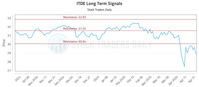 ITDE Long Term Analysis for April 21 2025 ITDE Long Term Analysis for April 21 2025