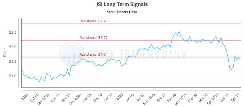JSI Long Term Analysis for April 21 2025 JSI Long Term Analysis for April 21 2025