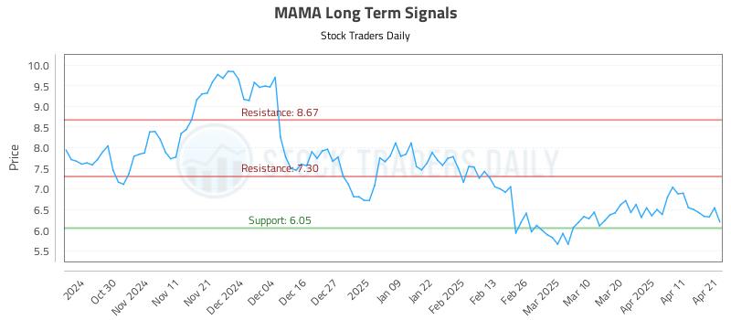 MAMA Long Term Analysis for April 21 2025