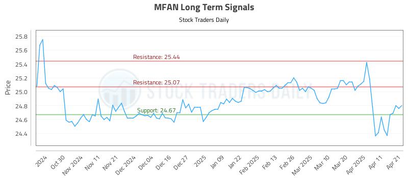 MFAN Long Term Analysis for April 21 2025 MFAN Long Term Analysis for April 21 2025