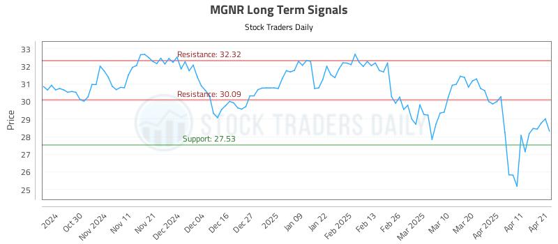 MGNR Long Term Analysis for April 21 2025 MGNR Long Term Analysis for April 21 2025