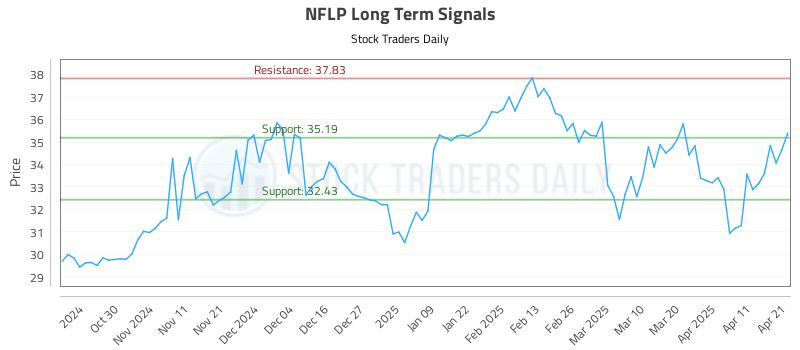 NFLP Long Term Analysis for April 21 2025 NFLP Long Term Analysis for April 21 2025