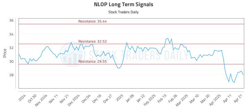 NLOP Long Term Analysis for April 21 2025