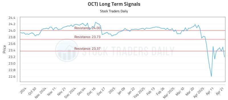 OCTJ Long Term Analysis for April 21 2025 OCTJ Long Term Analysis for April 21 2025