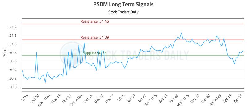 PSDM Long Term Analysis for April 21 2025 PSDM Long Term Analysis for April 21 2025