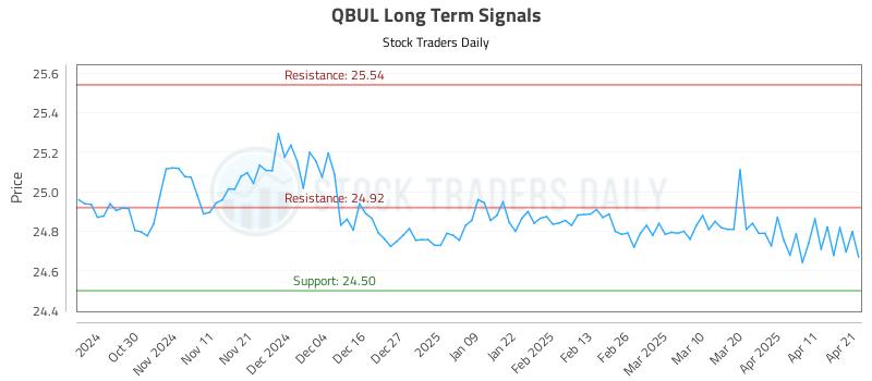 QBUL Long Term Analysis for April 21 2025 QBUL Long Term Analysis for April 21 2025