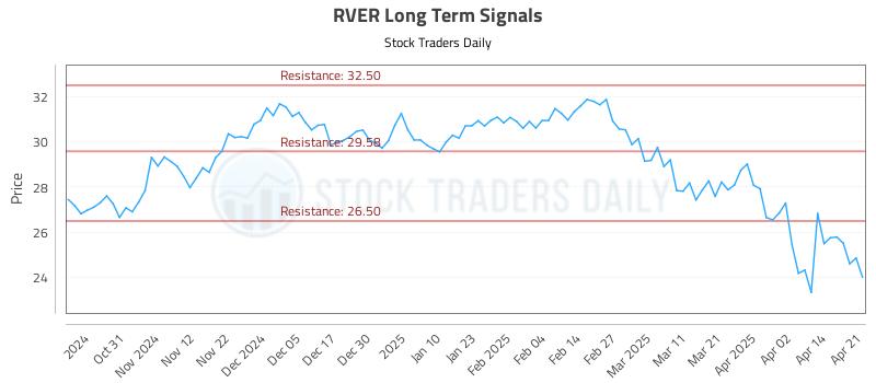 RVER Long Term Analysis for April 22 2025 RVER Long Term Analysis for April 22 2025