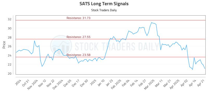 SATS Long Term Analysis for April 22 2025 SATS Long Term Analysis for April 22 2025