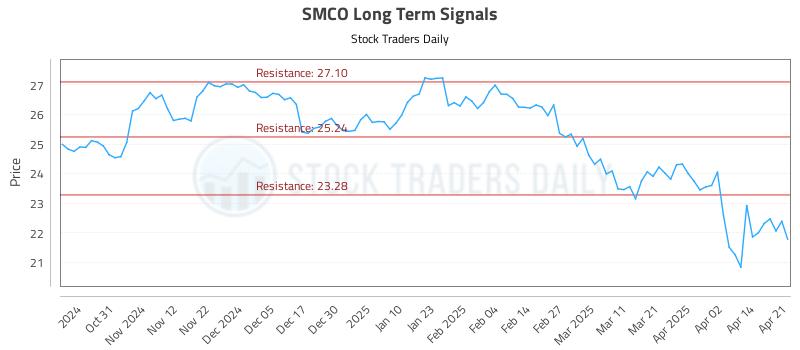 SMCO Long Term Analysis for April 22 2025