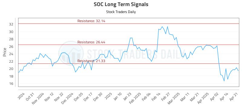SOC Long Term Analysis for April 22 2025 SOC Long Term Analysis for April 22 2025