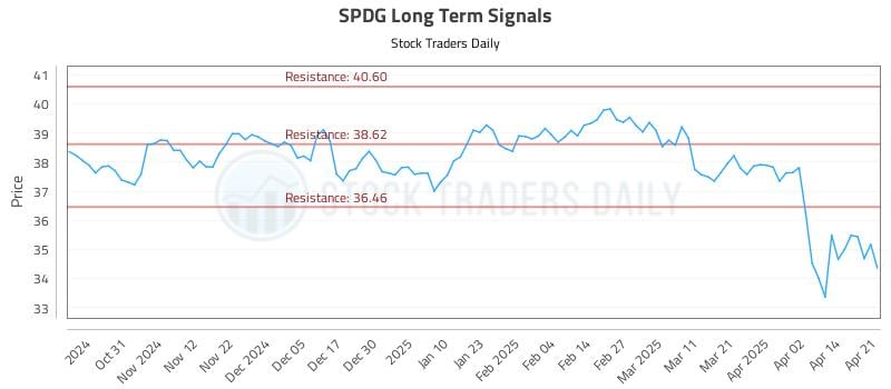 SPDG Long Term Analysis for April 22 2025 SPDG Long Term Analysis for April 22 2025