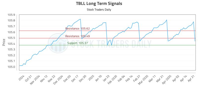 TBLL Long Term Analysis for April 22 2025 TBLL Long Term Analysis for April 22 2025