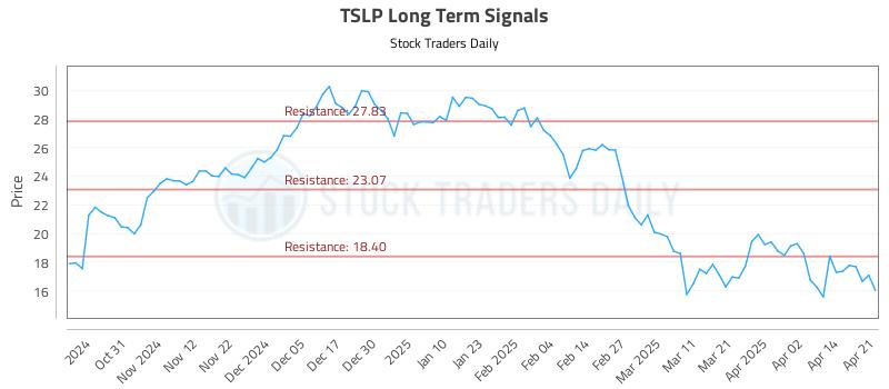 TSLP Long Term Analysis for April 22 2025 TSLP Long Term Analysis for April 22 2025