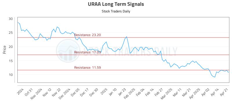 URAA Long Term Analysis for April 22 2025