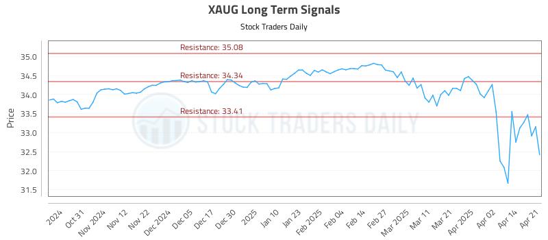 XAUG Long Term Analysis for April 22 2025