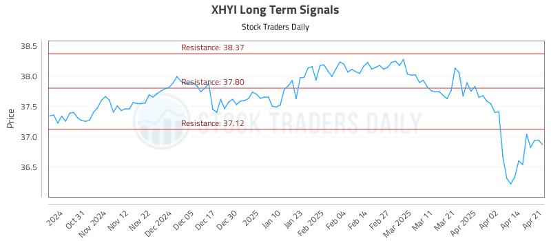 XHYI Long Term Analysis for April 22 2025 XHYI Long Term Analysis for April 22 2025