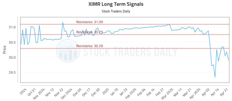 XIMR Long Term Analysis for April 22 2025 XIMR Long Term Analysis for April 22 2025