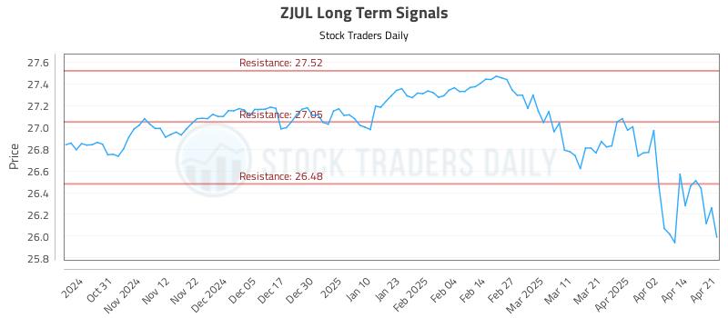 ZJUL Long Term Analysis for April 22 2025
