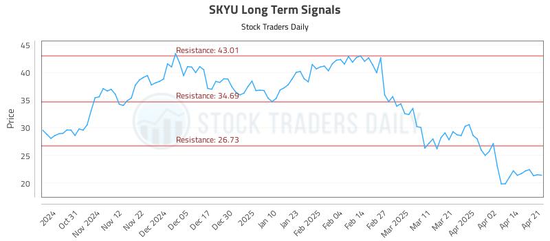 SKYU Long Term Analysis for April 22 2025