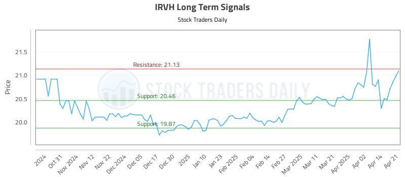 IRVH Long Term Analysis for April 22 2025