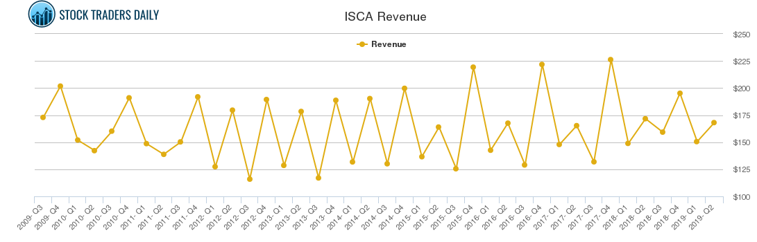 ISCA Revenue chart