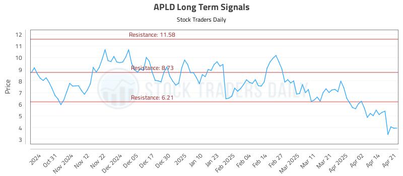APLD Long Term Analysis for April 22 2025 APLD Long Term Analysis for April 22 2025