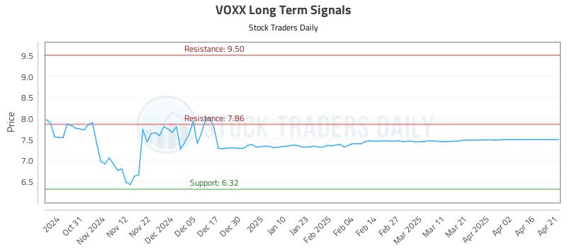 VOXX Long Term Analysis for April 22 2025 VOXX Long Term Analysis for April 22 2025