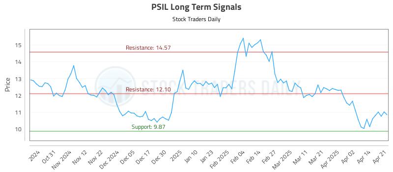 PSIL Long Term Analysis for April 22 2025 PSIL Long Term Analysis for April 22 2025