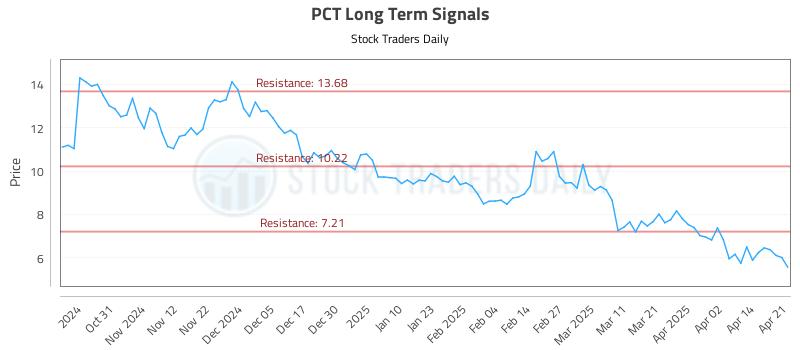PCT Long Term Analysis for April 22 2025 PCT Long Term Analysis for April 22 2025