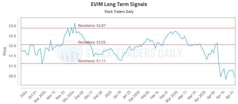 EVIM Long Term Analysis for April 22 2025