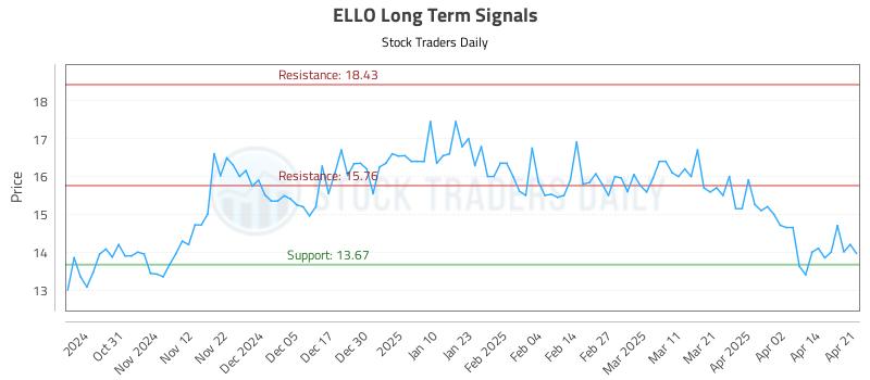 ELLO Long Term Analysis for April 22 2025