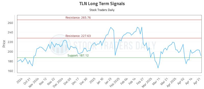 TLN Long Term Analysis for April 22 2025 TLN Long Term Analysis for April 22 2025