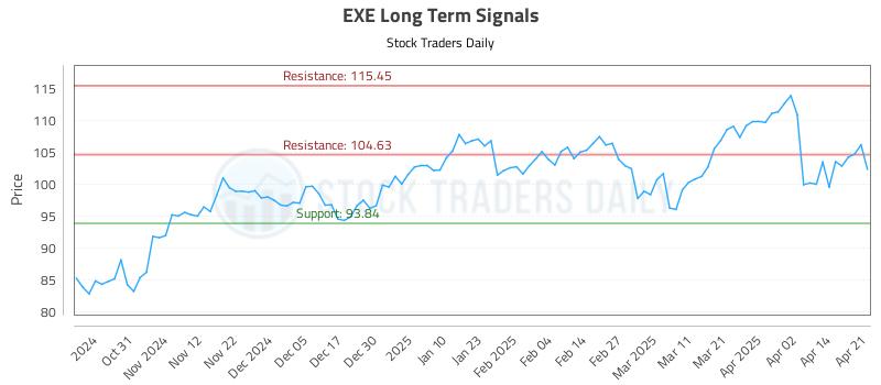EXE Long Term Analysis for April 22 2025 EXE Long Term Analysis for April 22 2025